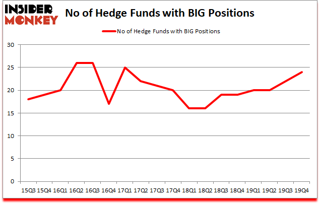 Is BIG A Good Stock To Buy?