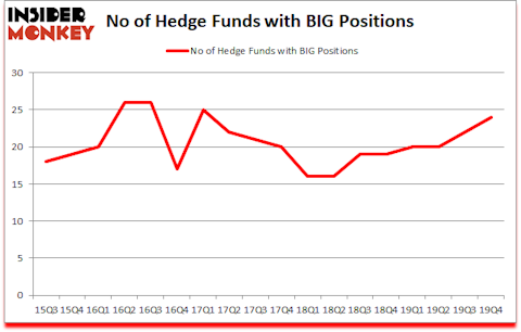 Is BIG A Good Stock To Buy?
