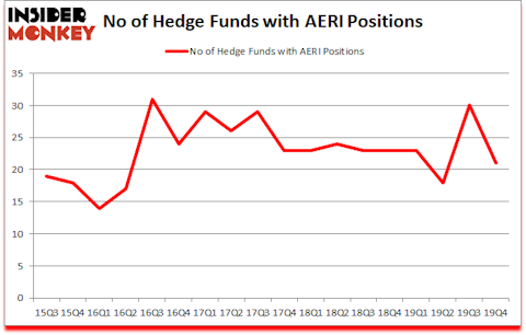 Is AERI A Good Stock To Buy?