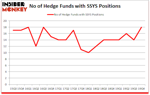 Is SSYS A Good Stock To Buy?
