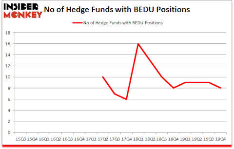 Is BEDU A Good Stock To Buy?