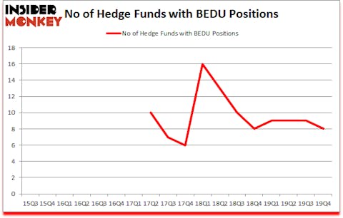 Is BEDU A Good Stock To Buy?