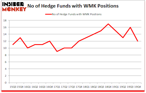 Is WMK A Good Stock To Buy?