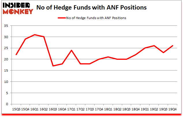 Is ANF A Good Stock To Buy?