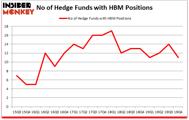 Is HBM A Good Stock To Buy?