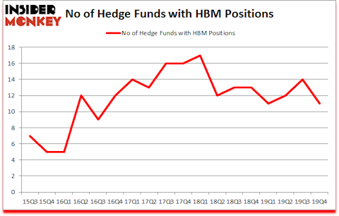 Is HBM A Good Stock To Buy?