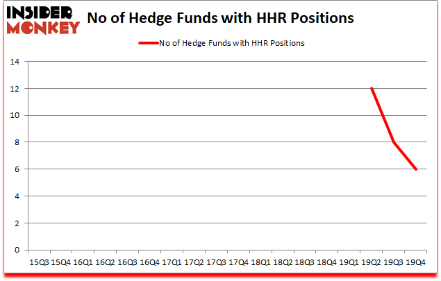 Is HHR A Good Stock To Buy?
