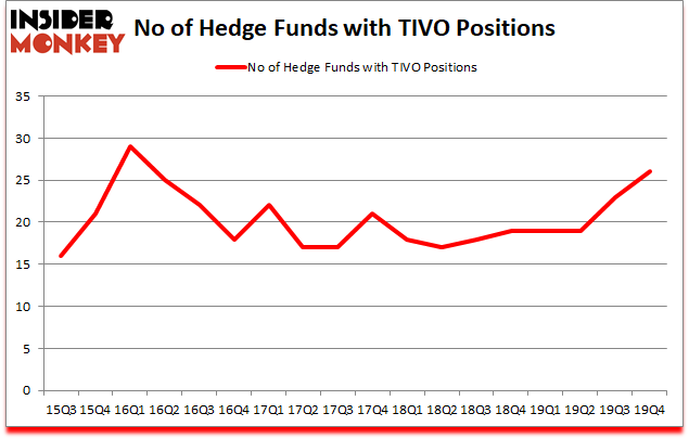 Is TIVO A Good Stock To Buy?