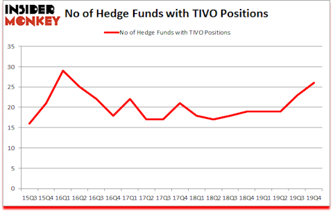 Is TIVO A Good Stock To Buy?