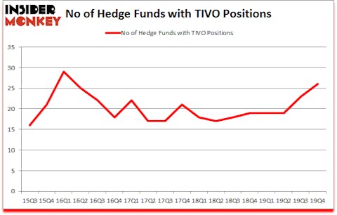Is TIVO A Good Stock To Buy?