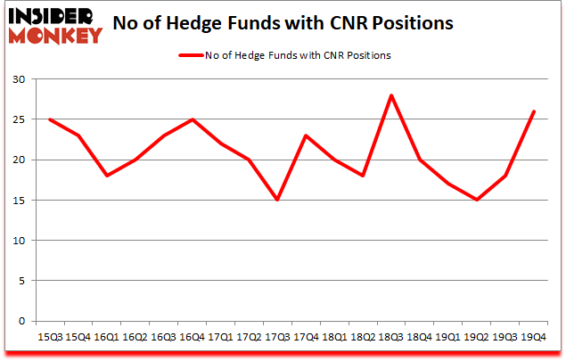 Is CNR A Good Stock To Buy?