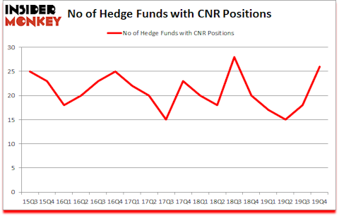 Is CNR A Good Stock To Buy?