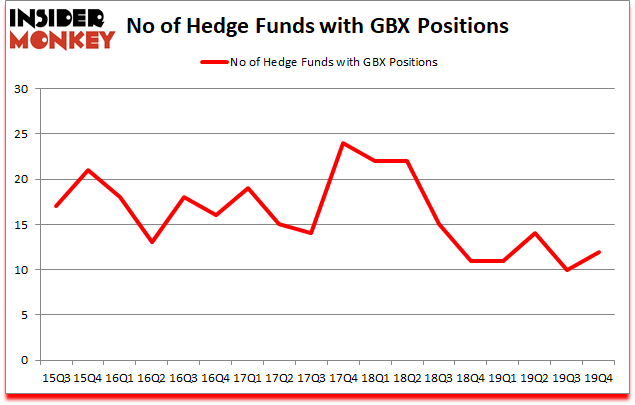 Is GBX A Good Stock To Buy?