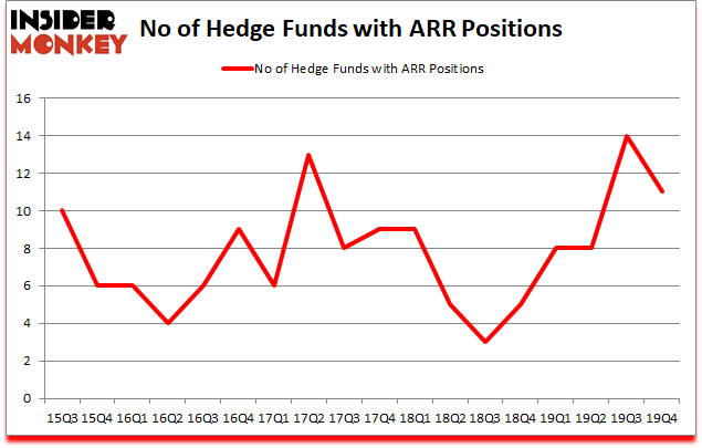 Is ARR A Good Stock To Buy?