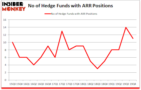 Is ARR A Good Stock To Buy?