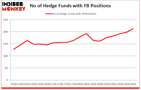 Is FB A Good Stock To Buy?