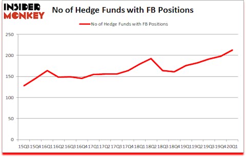 Is FB A Good Stock To Buy?