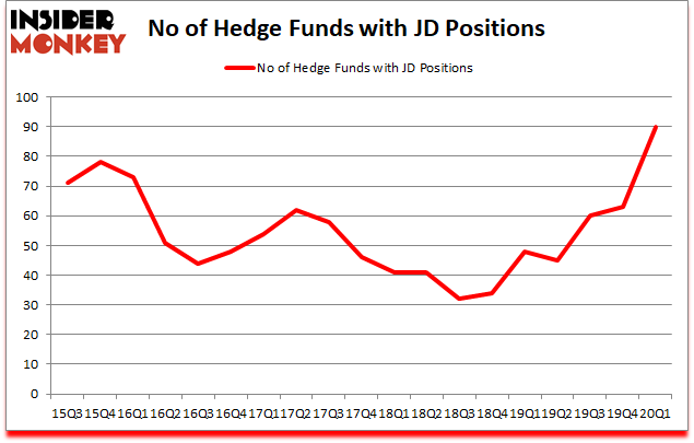 Is JD A Good Stock To Buy?