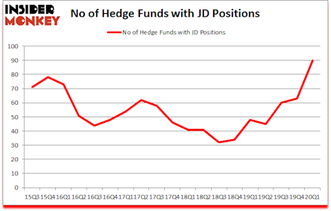 Is JD A Good Stock To Buy?