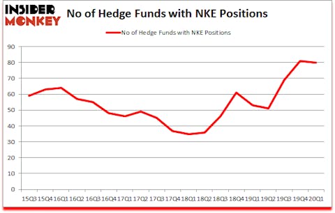 Is NKE A Good Stock To Buy?