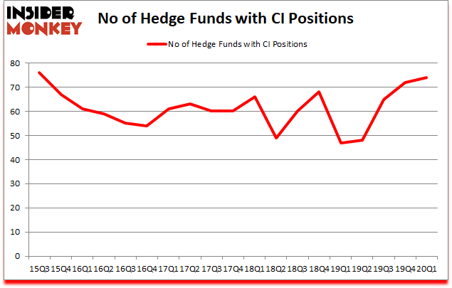 Is CI A Good Stock To Buy?