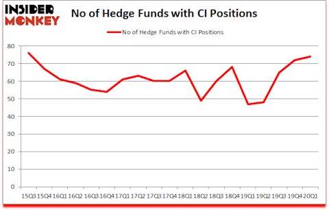 Is CI A Good Stock To Buy?