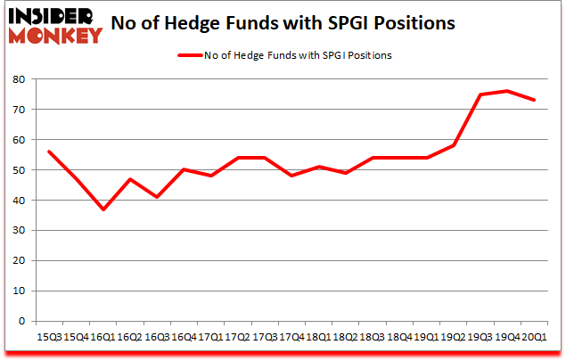 Is SPGI A Good Stock To Buy?