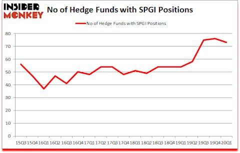 Is SPGI A Good Stock To Buy?