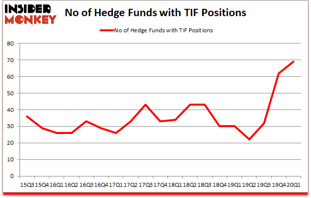 Is TIF A Good Stock To Buy?
