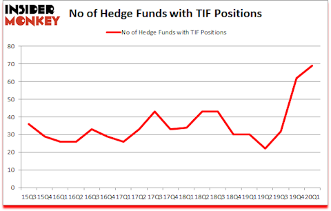 Is TIF A Good Stock To Buy?