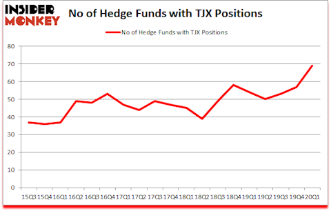 Is TJX A Good Stock To Buy?