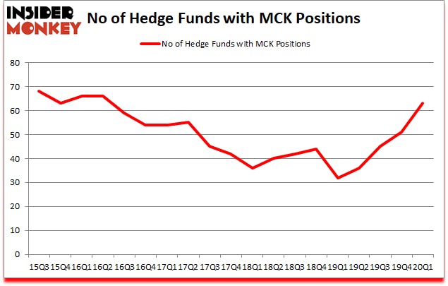 Is MCK A Good Stock To Buy?