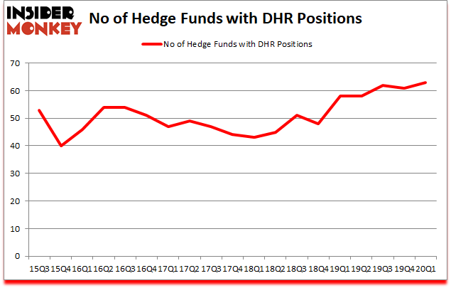 Is DHR A Good Stock To Buy?