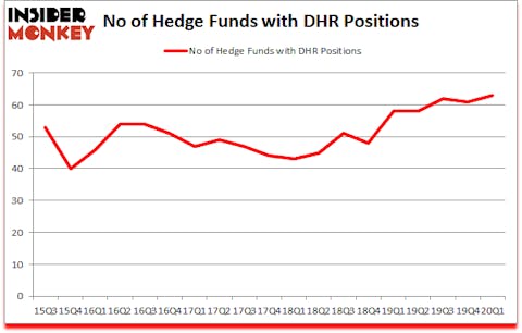 Is DHR A Good Stock To Buy?