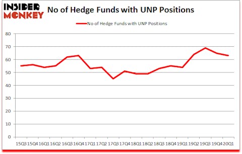 Is UNP A Good Stock To Buy?