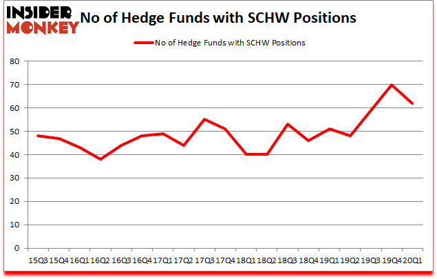 Is SCHW A Good Stock To Buy?