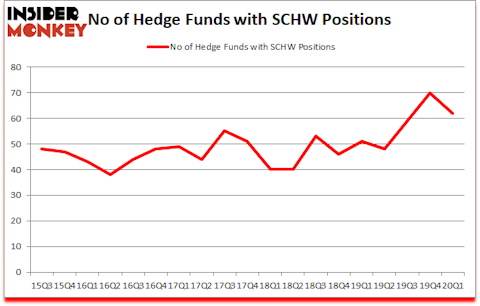 Is SCHW A Good Stock To Buy?