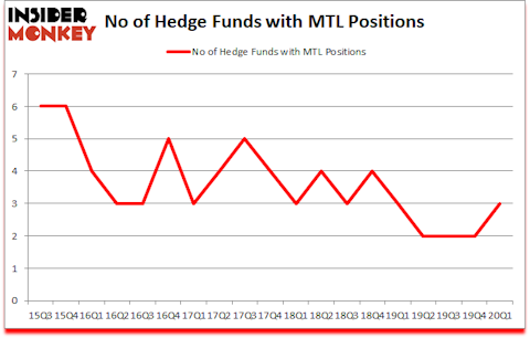 Is MTL A Good Stock To Buy?