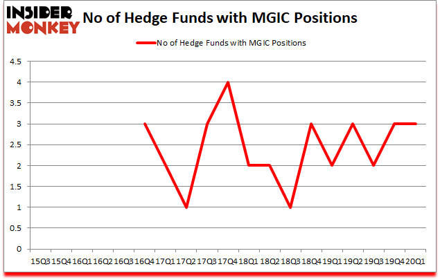 Is MGIC A Good Stock To Buy?