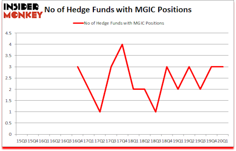 Is MGIC A Good Stock To Buy?