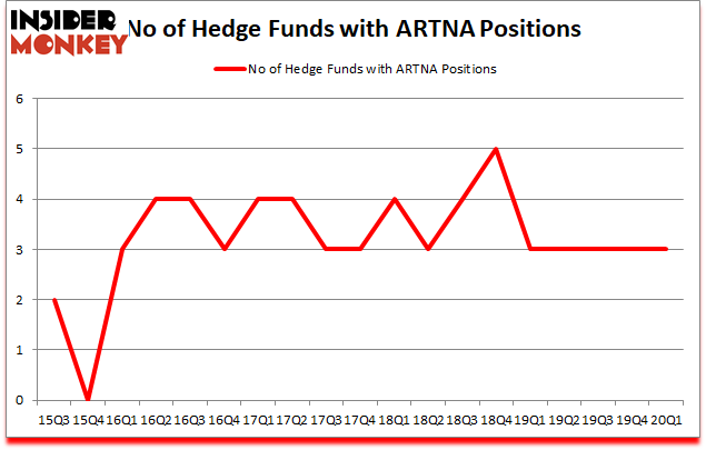 Is ARTNA A Good Stock To Buy?