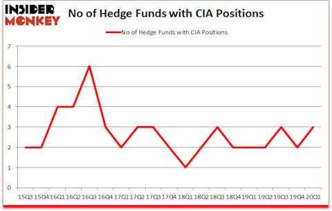 Is CIA A Good Stock To Buy?