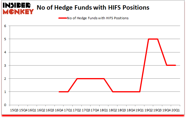 Is HIFS A Good Stock To Buy?