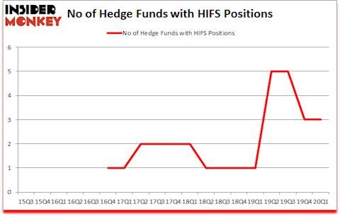 Is HIFS A Good Stock To Buy?