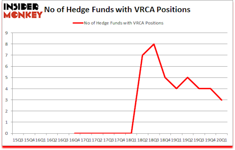 Is VRCA A Good Stock To Buy?