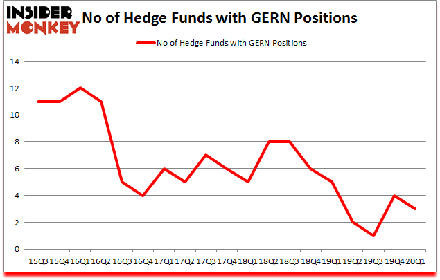 Is GERN A Good Stock To Buy?