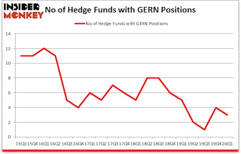 Is GERN A Good Stock To Buy?