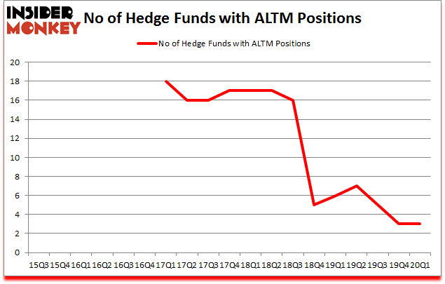 Is ALTM A Good Stock To Buy?