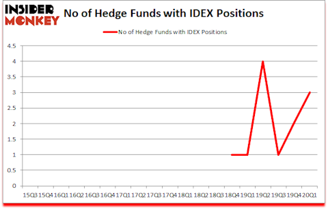 Is IDEX A Good Stock To Buy?