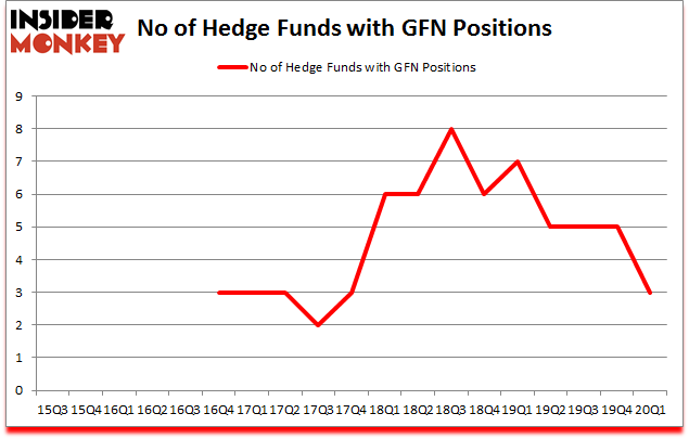 Is GFN A Good Stock To Buy?